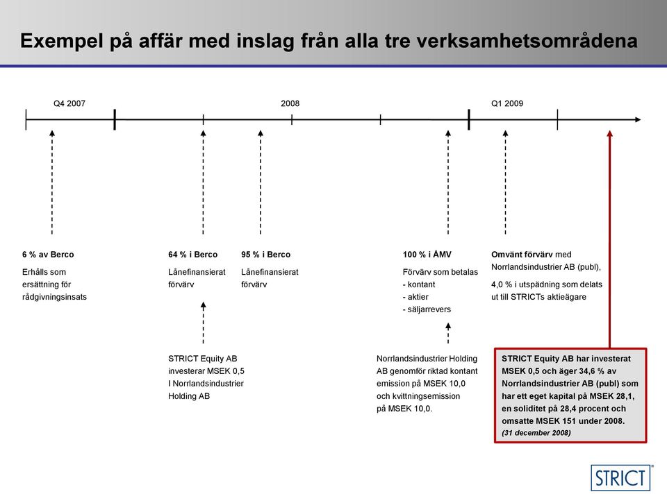 säljarrevers STRICT Equity AB investerar MSEK 0,5 I Norrlandsindustrier Holding AB Norrlandsindustrier Holding AB genomför riktad kontant emission på MSEK 10,0 och kvittningsemission på MSEK 10,0.