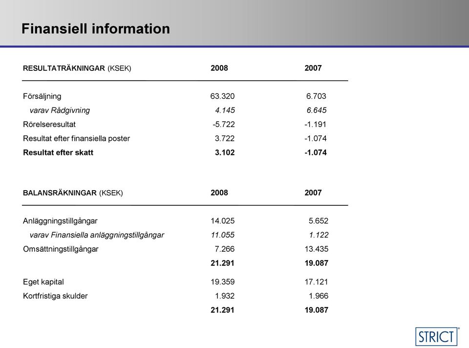 074 BALANSRÄKNINGAR (KSEK) 2008 2007 Anläggningstillgångar 14.025 5.652 varav Finansiella anläggningstillgångar 11.