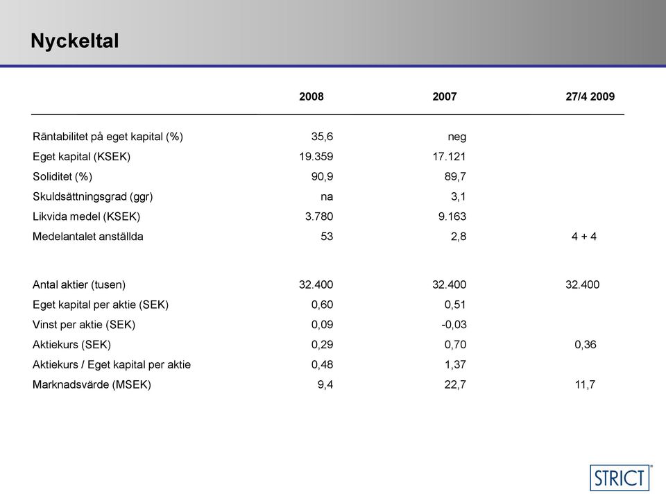 163 Medelantalet anställda 53 2,8 4 + 4 Antal aktier (tusen) 32.400 32.