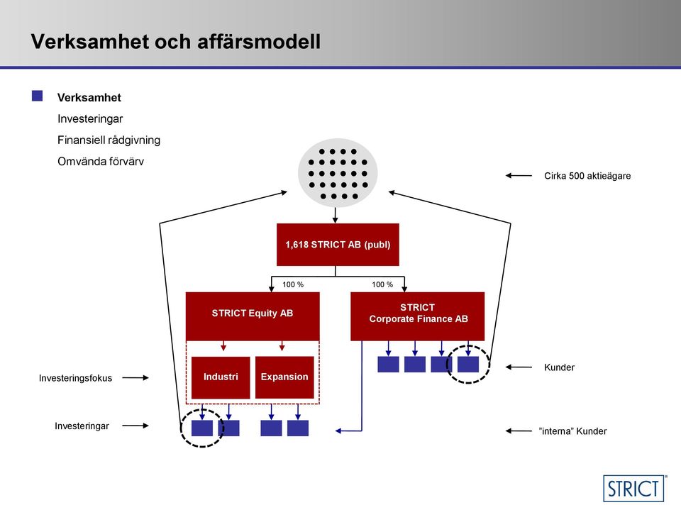 (publ) 100 % 100 % STRICT Equity AB STRICT Corporate Finance AB