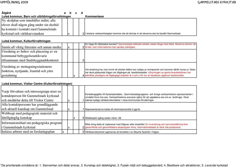 Luleå kommun, Kulturförvaltningen Samla all viktig litteratur och annan media x 2 Utredning av behov och placering av en kommunal bebyggelseantikvarie tillsammans med Stadsbyggnadskontoret 3