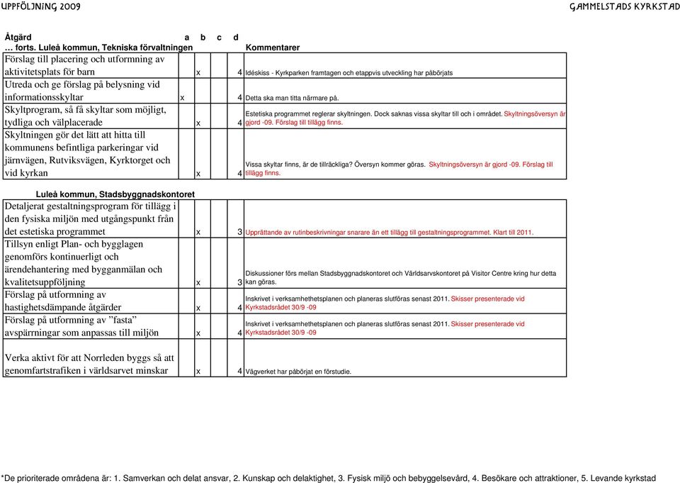 på belysning vid informationsskyltar x 4 Detta ska man titta närmare på.