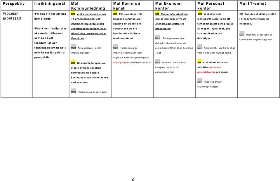 utbildning och anvisningar styra de ekonomiadministrativa Mål Personal kontor RM Vi skall arbeta lösningsfokuserat med ett förhållningssätt som präglas Mål IT-enhet RM Enheten skall hög kvalité i