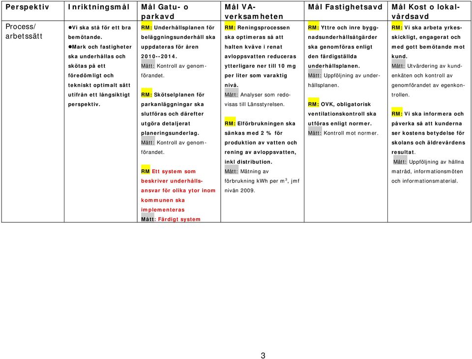 RM: Vi ska arbeta yrkesskickligt, engagerat och Mark och fastigheter uppdateras för åren halten kväve i renat ska genomföras enligt med gott bemötande mot ska underhållas och 2010--2014.