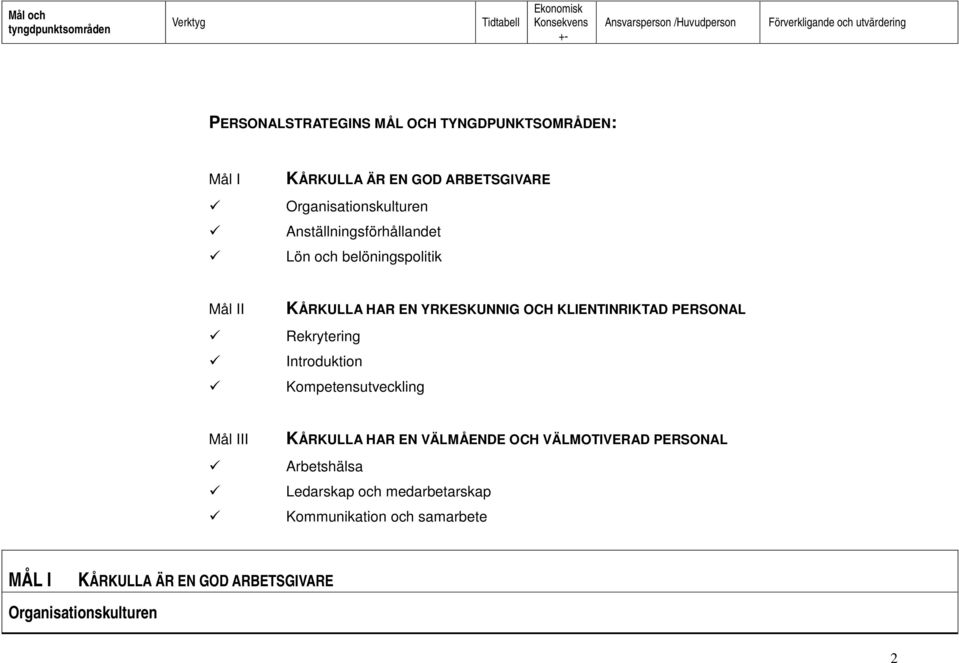 Rekrytering Introduktion Kompetensutveckling Mål III KÅRKULLA HAR EN VÄLMÅENDE OCH VÄLMOTIVERAD PERSONAL