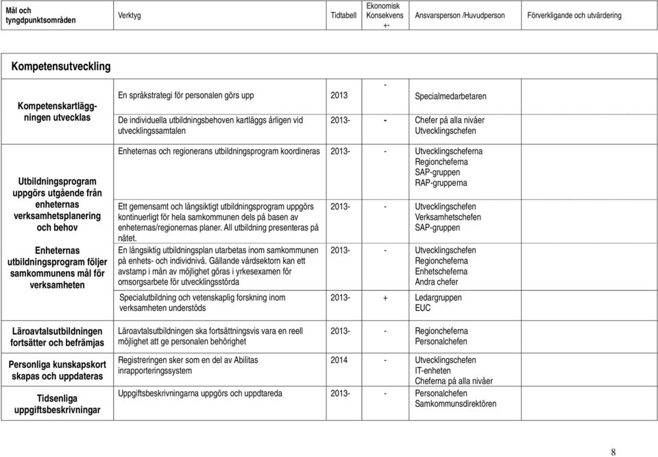 utbildningsbehoven kartläggs årligen vid utvecklingssamtalen Specialmedarbetaren Enheternas och regionerans utbildningsprogram koordineras Utvecklingscheferna Regioncheferna SAPgruppen RAPgrupperna