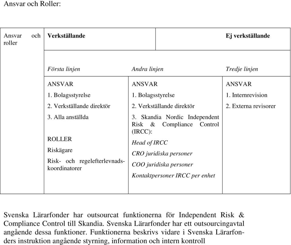 Skandia Nordic Independent Risk & Compliance Control (IRCC): Head of IRCC CRO juridiska personer COO juridiska personer Kontaktpersoner IRCC per enhet ANSVAR 1. Internrevision 2.