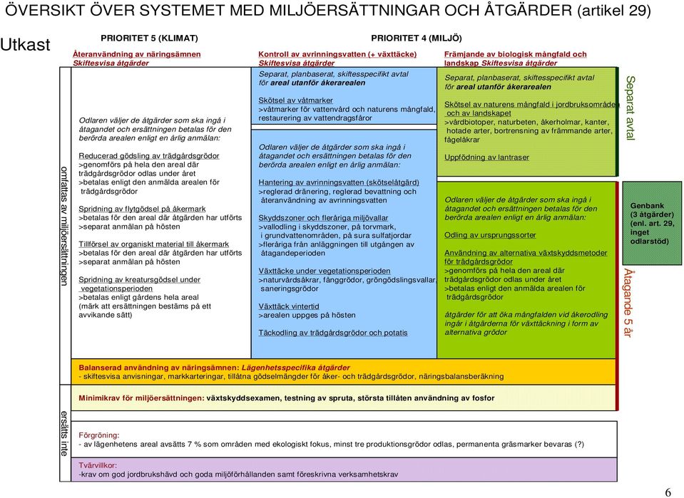 odlas under året >betalas enligt den anmälda arealen för trädgårdsgrödor Spridning av flytgödsel på åkermark >betalas för den areal där åtgärden har utförts >separat anmälan på hösten Tillförsel av