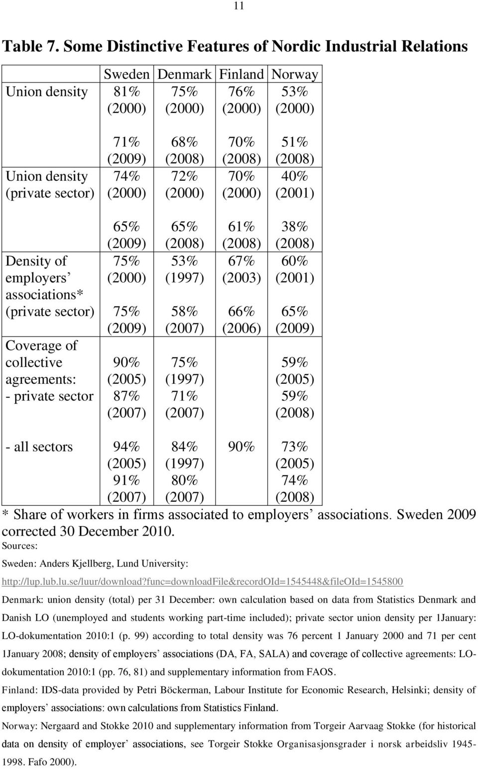 68% (2008) 72% (2000) 70% (2008) 70% (2000) 51% (2008) 40% (2001) Density of employers associations* (private sector) Coverage of collective agreements: - private sector 65% (2009) 75% (2000) 75%