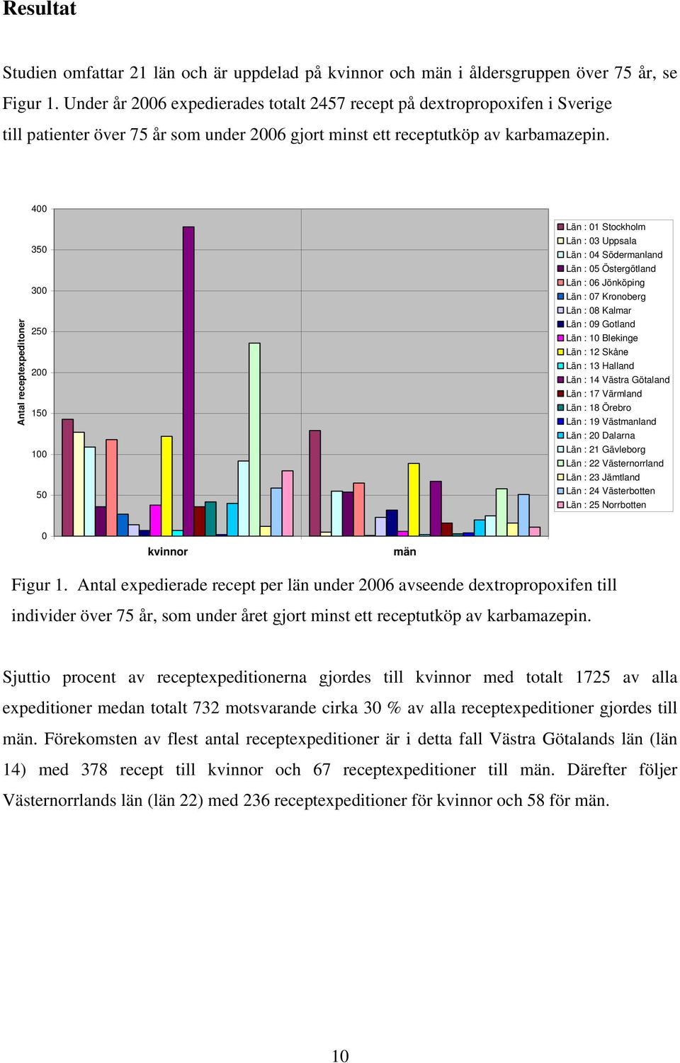 400 Antal receptexpeditoner 350 300 250 200 150 100 50 Län : 01 Stockholm Län : 03 Uppsala Län : 04 Södermanland Län : 05 Östergötland Län : 06 Jönköping Län : 07 Kronoberg Län : 08 Kalmar Län : 09