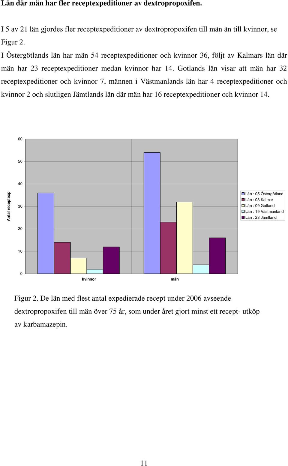 Gotlands län visar att män har 32 receptexpeditioner och kvinnor 7, männen i Västmanlands län har 4 receptexpeditioner och kvinnor 2 och slutligen Jämtlands län där män har 16 receptexpeditioner och