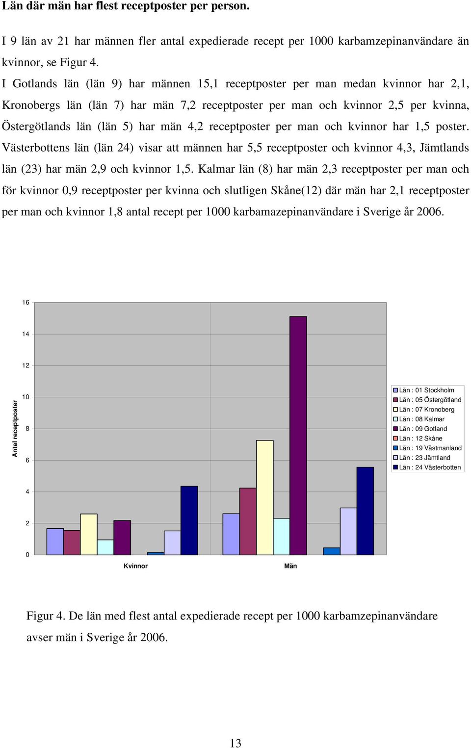 män 4,2 receptposter per man och kvinnor har 1,5 poster. Västerbottens län (län 24) visar att männen har 5,5 receptposter och kvinnor 4,3, Jämtlands län (23) har män 2,9 och kvinnor 1,5.