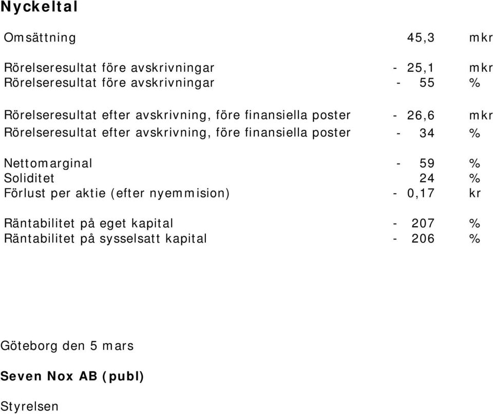 finansiella poster - 34 % Nettomarginal - 59 % Soliditet 24 % Förlust per aktie (efter nyemmision) - 0,17 kr