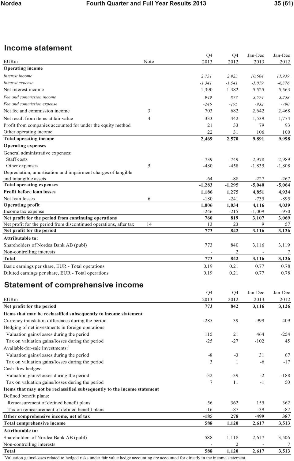 703 682 2,642 2,468 Net result from items at fair value 4 333 442 1,539 1,774 Profit from companies accounted for under the equity method 21 33 79 93 Other operating income 22 31 106 100 Total