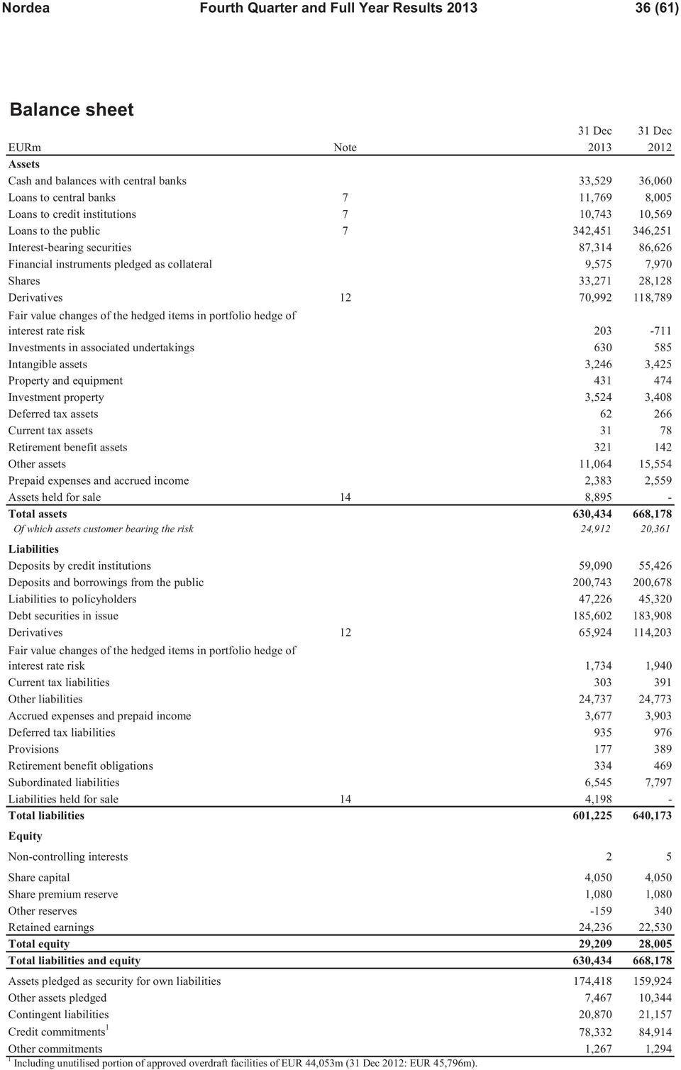 33,271 28,128 Derivatives 12 70,992 118,789 Fair value changes of the hedged items in portfolio hedge of interest rate risk 203-711 Investments in associated undertakings 630 585 Intangible assets