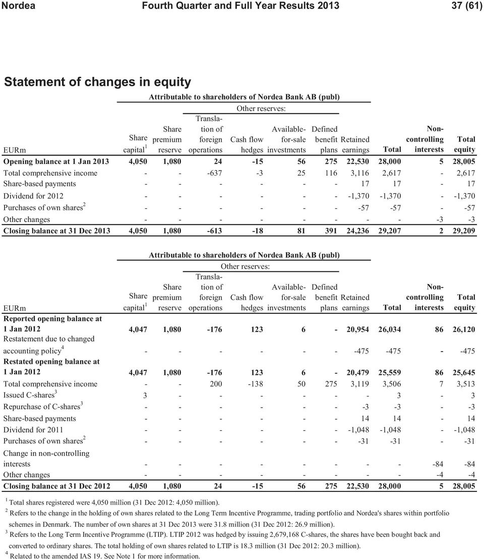 4,050 1,080 24-15 56 275 22,530 28,000 5 28,005 Total comprehensive income - - -637-3 25 116 3,116 2,617-2,617 Share-based payments - - - - - - 17 17-17 Dividend for 2012 - - - - - - -1,370-1,370 -