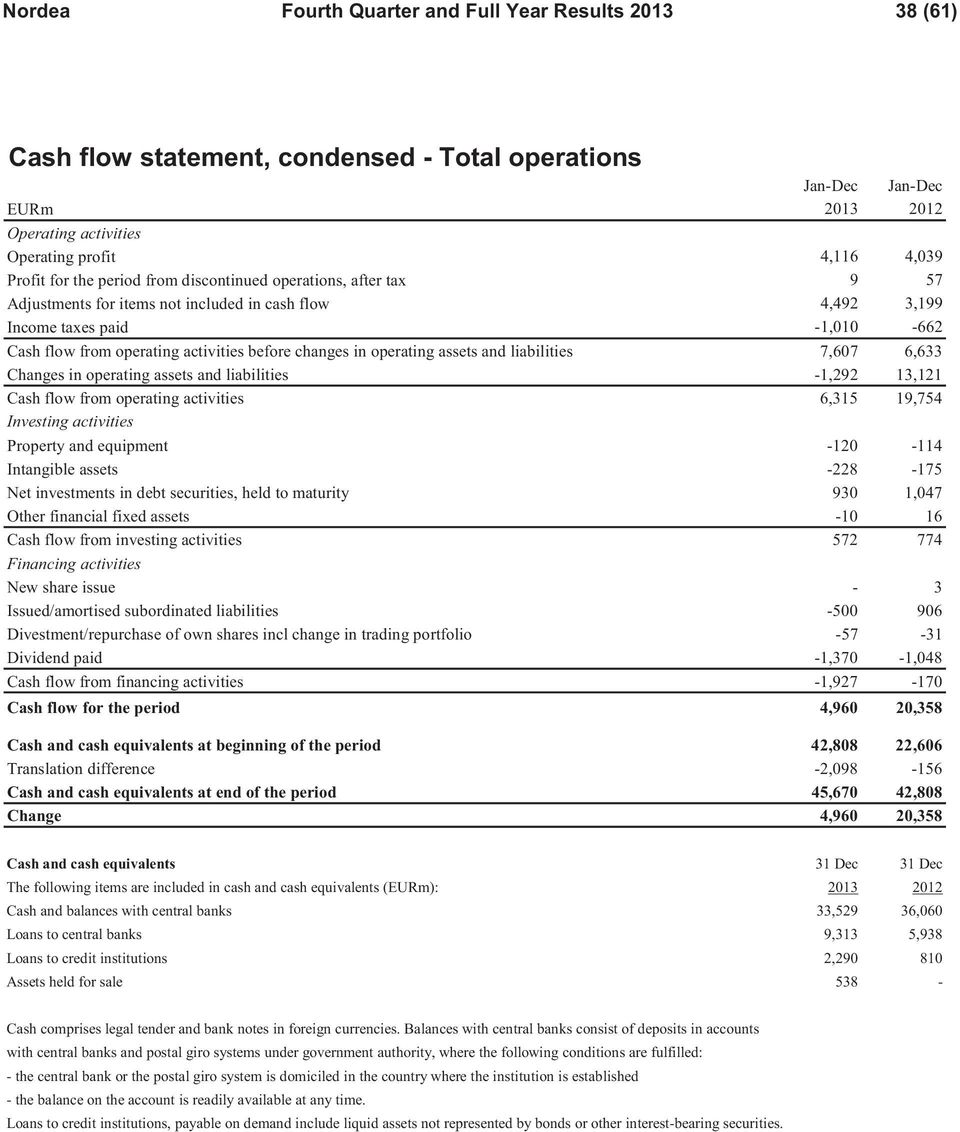 operating assets and liabilities 7,607 6,633 Changes in operating assets and liabilities -1,292 13,121 Cash flow from operating activities 6,315 19,754 Investing activities Property and equipment