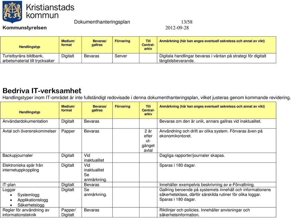 Avtal och överenskommelser Papper 2 år efter utgånget avtal Backupjournaler Vid Elektroniska spår från internetuppkoppling Vid anmärkning. Användning och drift av olika system.