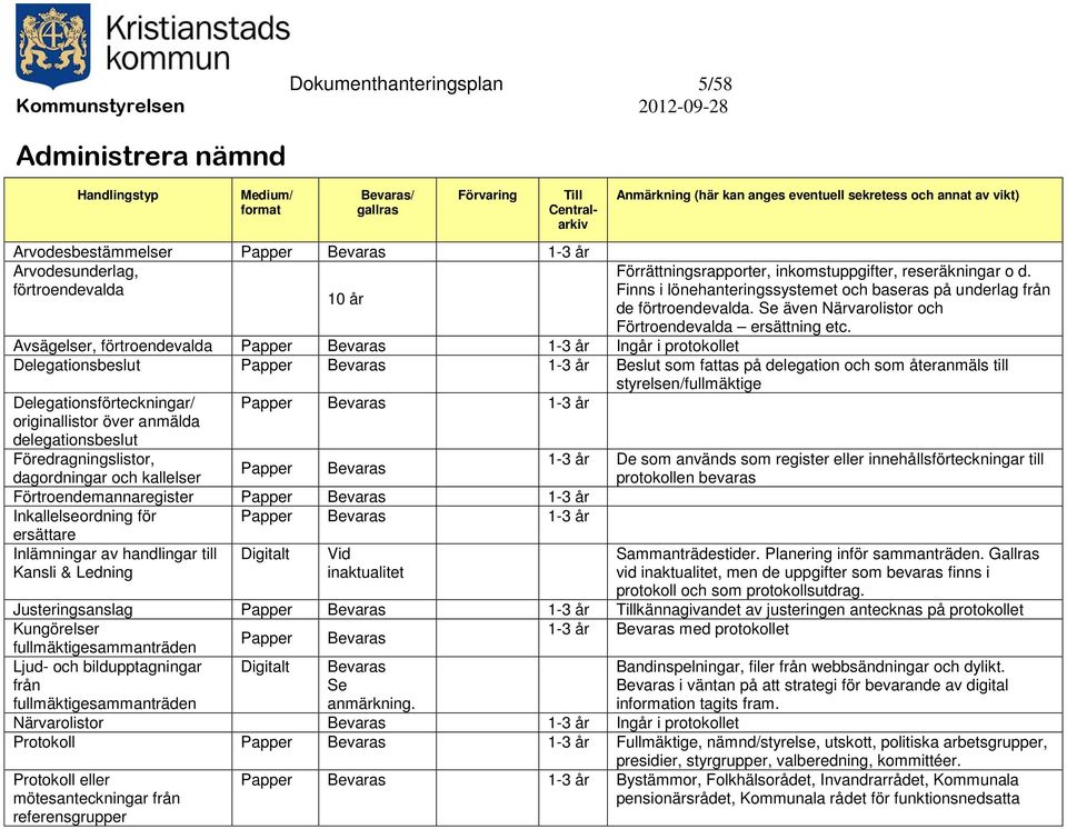 Avsägelser, förtroendevalda Papper 1-3 år Ingår i protokollet Delegationsbeslut Papper 1-3 år Beslut som fattas på delegation och som återanmäls till styrelsen/fullmäktige Delegationsförteckningar/