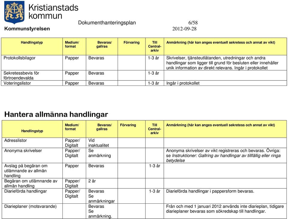 Ingår i protokollet kretessbevis för Papper 1-3 år förtroendevalda Voteringslistor Papper 1-3 år Ingår i protokollet Hantera allmänna handlingar Adresslistor Anonyma skrivelser Avslag på begäran om