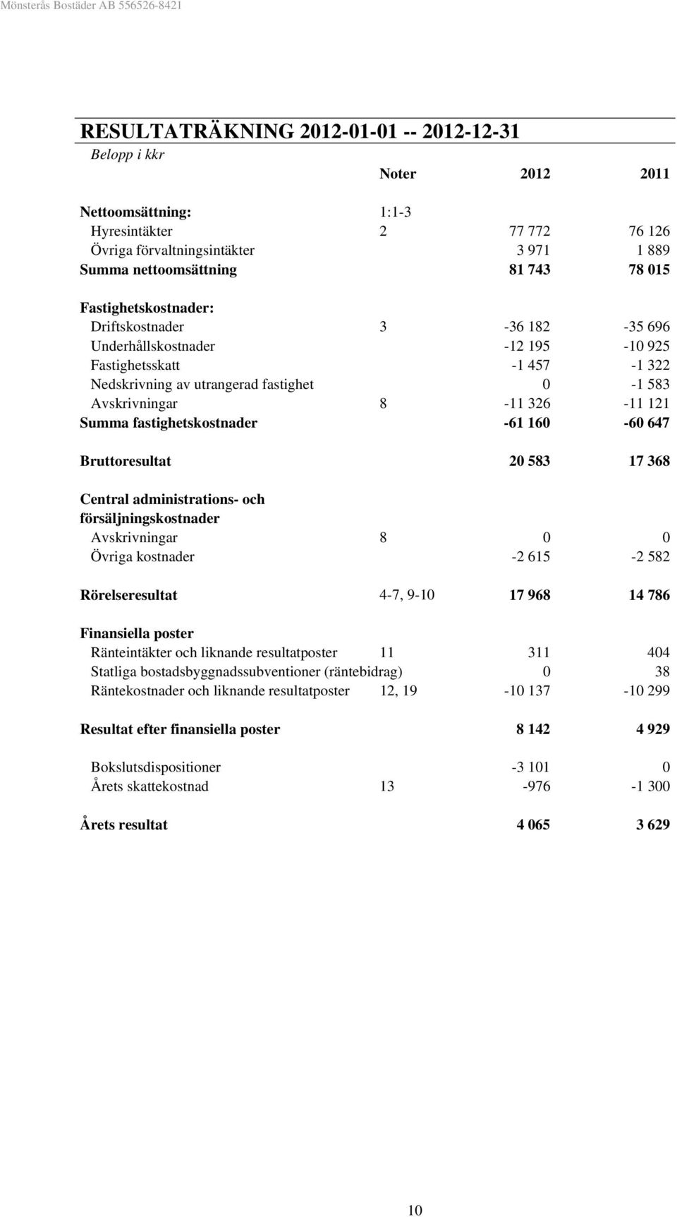 fastighetskostnader -61 160-60 647 Bruttoresultat 20 583 17 368 Central administrations- och försäljningskostnader Avskrivningar 8 0 0 Övriga kostnader -2 615-2 582 Rörelseresultat 4-7, 9-10 17 968