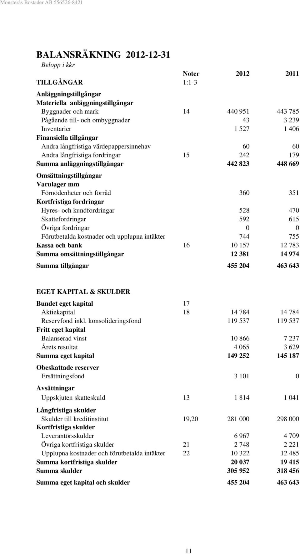 Varulager mm Förnödenheter och förråd 360 351 Kortfristiga fordringar Hyres- och kundfordringar 528 470 Skattefordringar 592 615 Övriga fordringar 0 0 Förutbetalda kostnader och upplupna intäkter 744