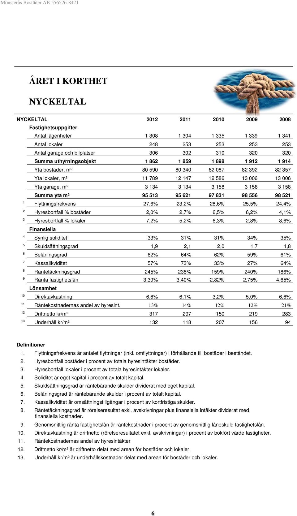 garage, m² 3 134 3 134 3 158 3 158 3 158 Summa yta m² 95 513 95 621 97 831 98 556 98 521 1 Flyttningsfrekvens 27,6% 23,2% 28,6% 25,5% 24,4% 2 Hyresbortfall % bostäder 2,0% 2,7% 6,5% 6,2% 4,1% 3