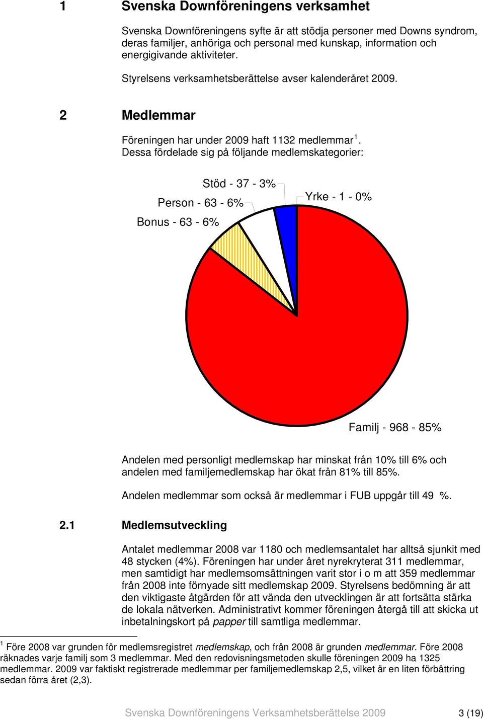 Dessa fördelade sig på följande medlemskategorier: Stöd - 37-3% Person - 63-6% Bonus - 63-6% Yrke - 1-0% Familj - 968-85% Andelen med personligt medlemskap har minskat från 10% till 6% och andelen