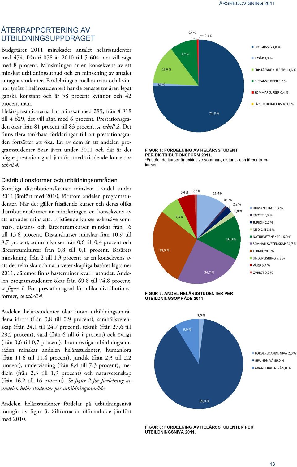 Fördelningen mellan män och kvinnor (mätt i helårsstudenter) har de senaste tre åren legat ganska konstant och är 58 procent kvinnor och 42 procent män.