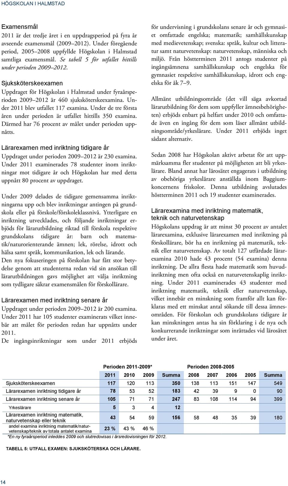 Sjuksköterskeexamen Uppdraget för Högskolan i Halmstad under fyraårsperioden 2009 2012 är 460 sjuksköterskeexamina. Under 2011 blev utfallet 117 examina.