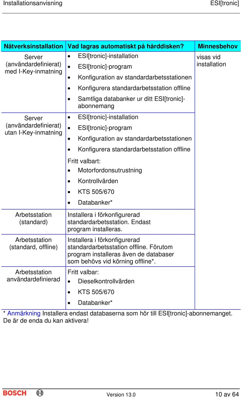 databanker ur ditt - abonnemang Server (användardefinierat) utan I-Key-inmatning -installation -program Konfiguration av standardarbetsstationen Konfigurera standardarbetsstation offline Fritt