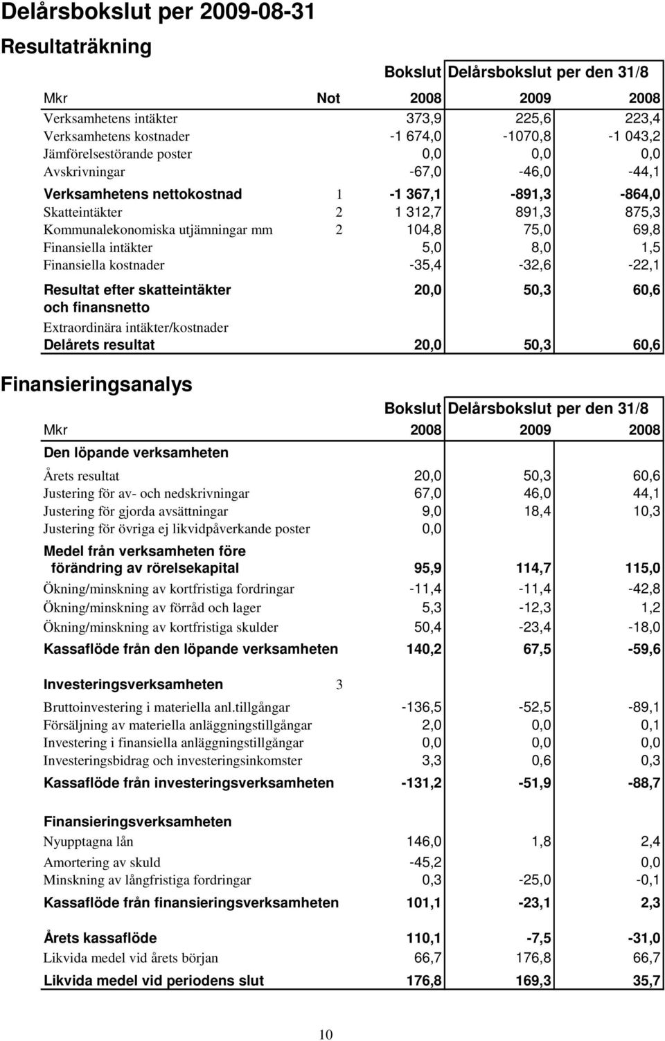 75,0 69,8 Finansiella intäkter 5,0 8,0 1,5 Finansiella kostnader -35,4-32,6-22,1 Resultat efter skatteintäkter 20,0 50,3 60,6 och finansnetto Extraordinära intäkter/kostnader Delårets resultat 20,0