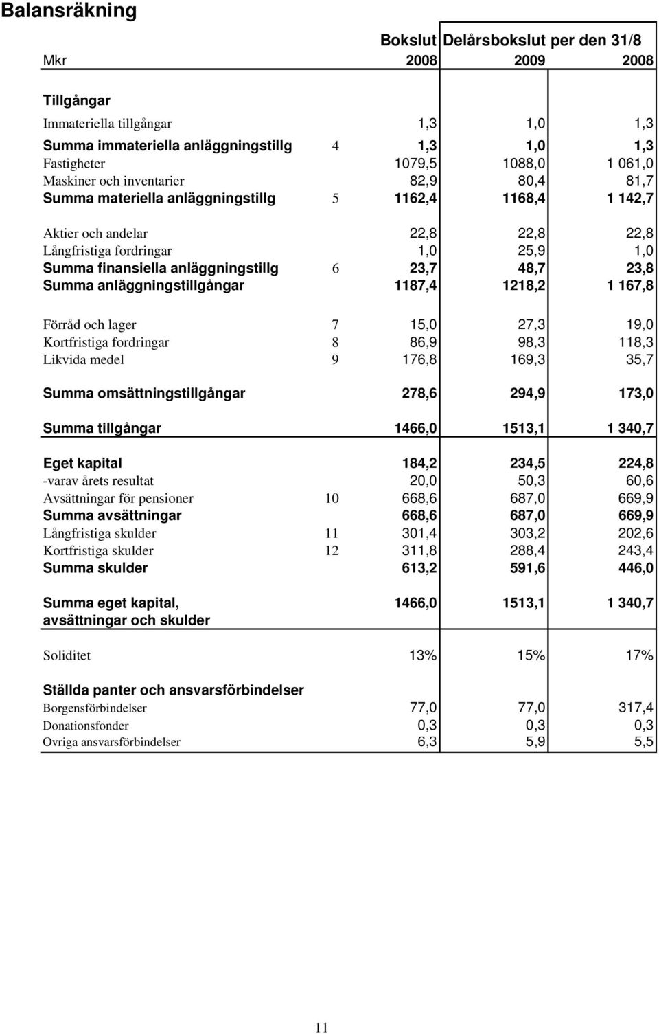 23,7 48,7 23,8 Summa anläggningstillgångar 1187,4 1218,2 1 167,8 Förråd och lager 7 15,0 27,3 19,0 Kortfristiga fordringar 8 86,9 98,3 118,3 Likvida medel 9 176,8 169,3 35,7 Summa