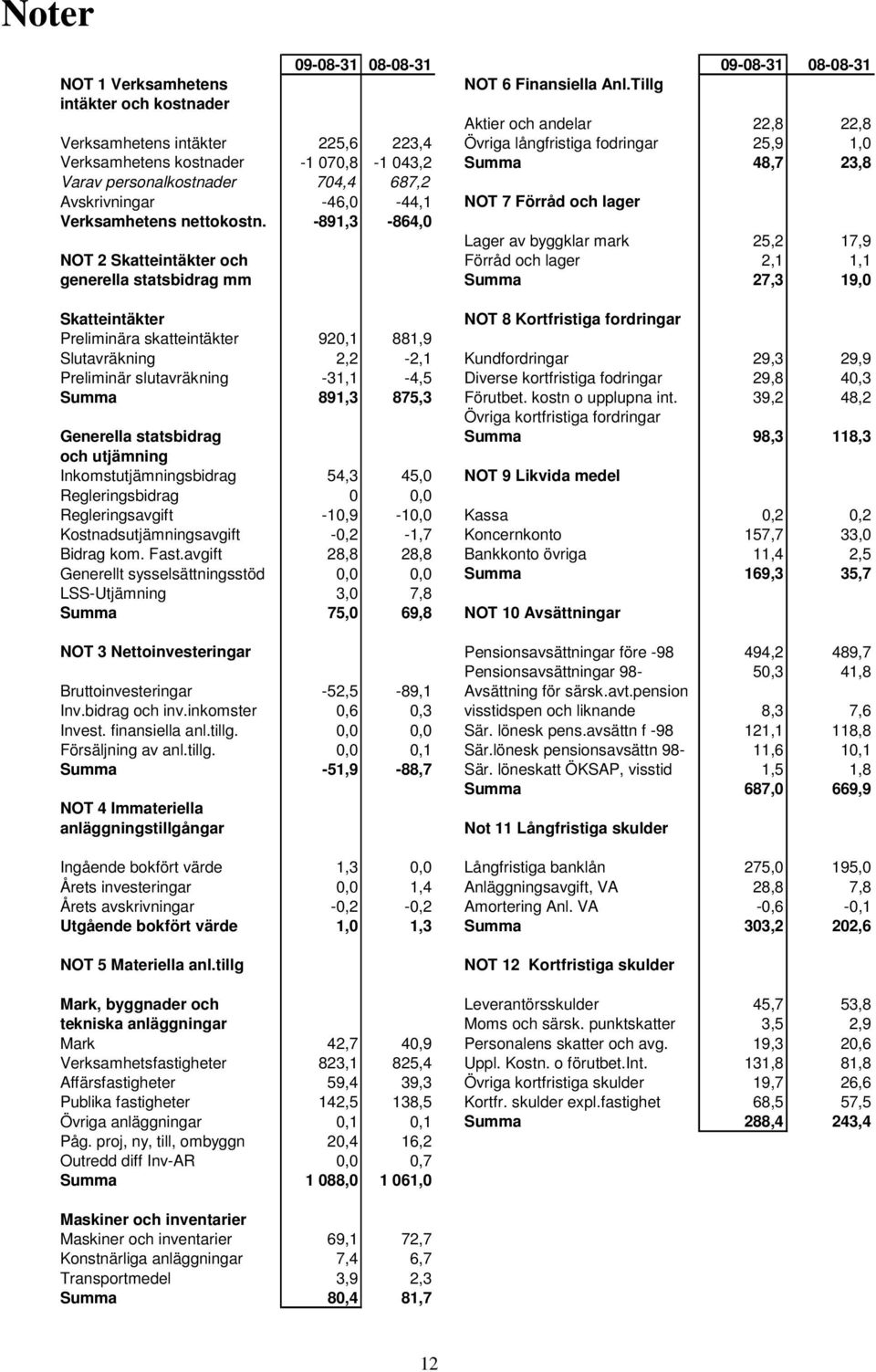 personalkostnader 704,4 687,2 Avskrivningar -46,0-44,1 NOT 7 Förråd och lager Verksamhetens nettokostn.