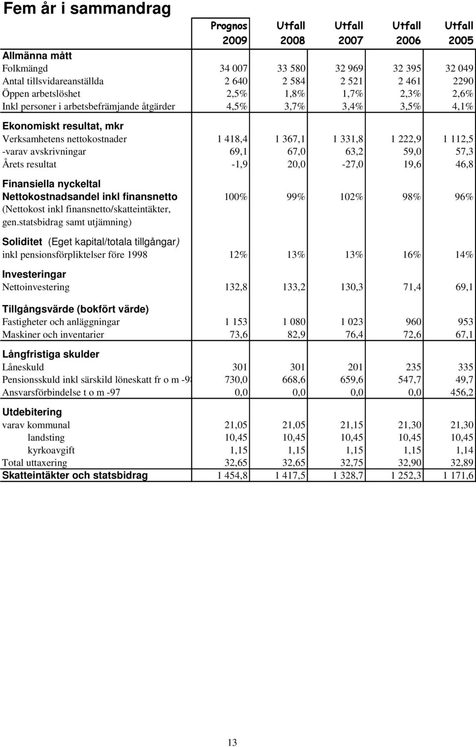 112,5 -varav avskrivningar 69,1 67,0 63,2 59,0 57,3 Årets resultat -1,9 20,0-27,0 19,6 46,8 Finansiella nyckeltal Nettokostnadsandel inkl finansnetto 100% 99% 102% 98% 96% (Nettokost inkl