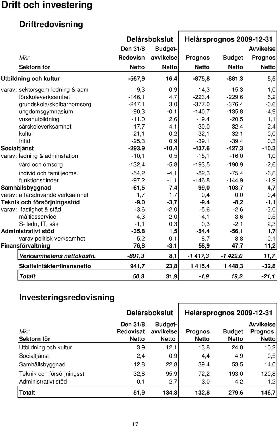 3,0-377,0-376,4-0,6 ungdomsgymnasium -90,3-0,1-140,7-135,8-4,9 vuxenutbildning -11,0 2,6-19,4-20,5 1,1 särskoleverksamhet -17,7 4,1-30,0-32,4 2,4 kultur -21,1 0,2-32,1-32,1 0,0 fritid -25,3