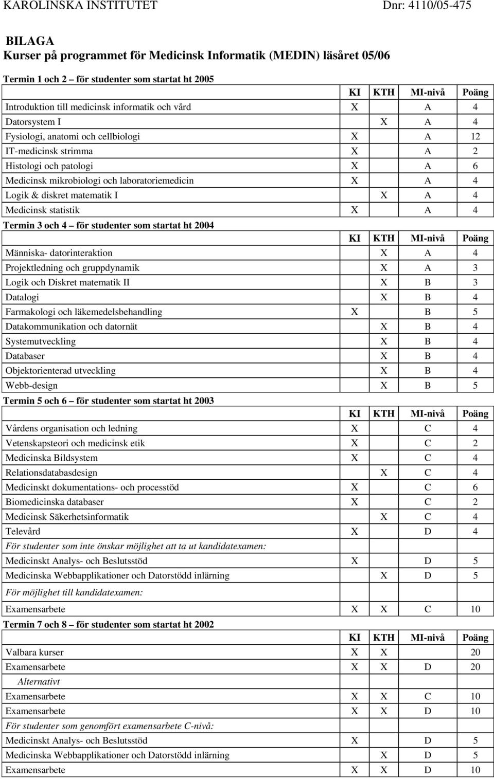 statistik X A 4 Termin 3 och 4 för studenter som startat ht 2004 Människa- datorinteraktion X A 4 Projektledning och gruppdynamik X A 3 Logik och Diskret matematik II X B 3 Datalogi X B 4 Farmakologi