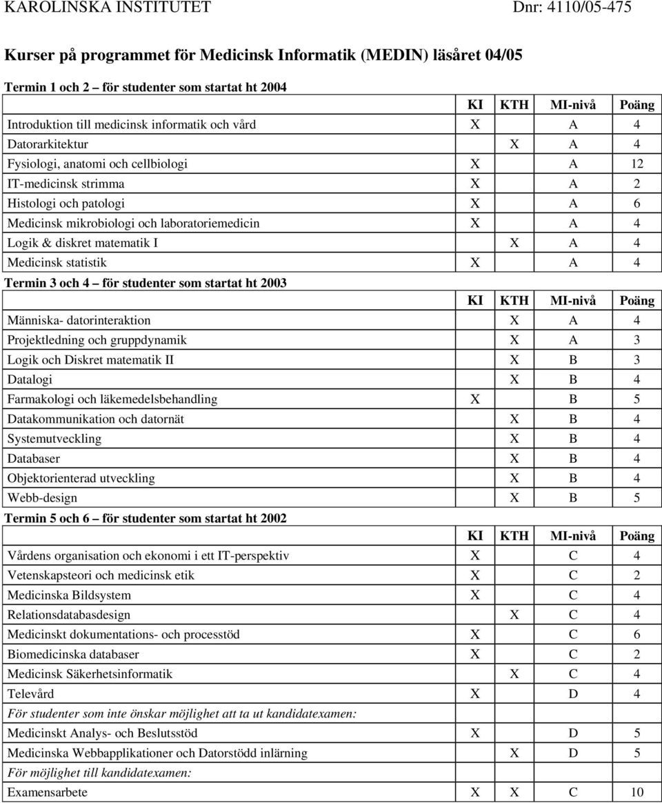 statistik X A 4 Termin 3 och 4 för studenter som startat ht 2003 Människa- datorinteraktion X A 4 Projektledning och gruppdynamik X A 3 Logik och Diskret matematik II X B 3 Datalogi X B 4 Farmakologi