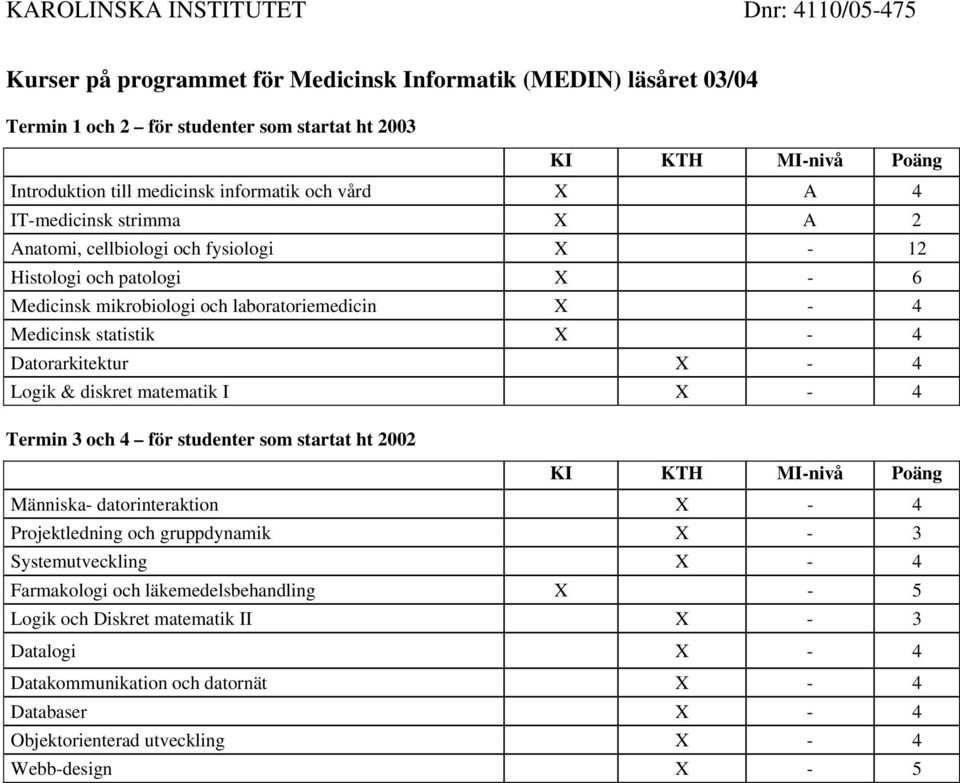 Logik & diskret matematik I X - 4 Termin 3 och 4 för studenter som startat ht 2002 Människa- datorinteraktion X - 4 Projektledning och gruppdynamik X - 3 Systemutveckling X - 4