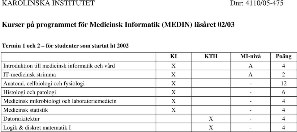 Anatomi, cellbiologi och fysiologi X - 12 Histologi och patologi X - 6 Medicinsk mikrobiologi och