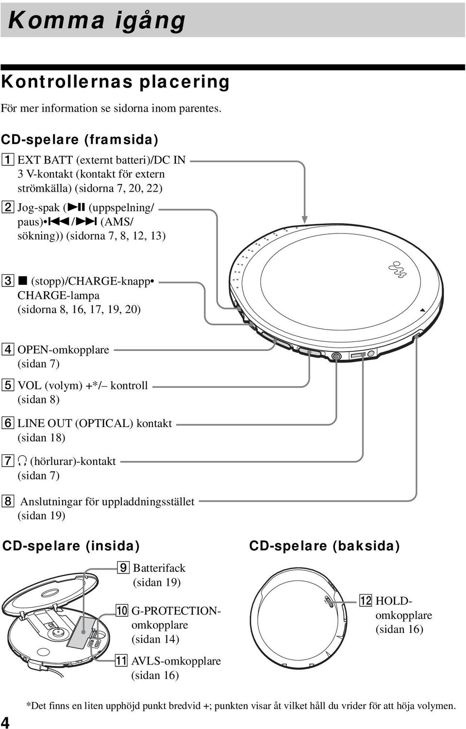 /> (AMS/ sökning)) (sidorna 7, 8, 12, 13) 3 x (stopp)/charge-knapp CHARGE-lampa (sidorna 8, 16, 17, 19, 20) 4 OPEN-omkopplare (sidan 7) 5 VOL (volym) +*/ kontroll (sidan 8) 6 LINE OUT (OPTICAL)