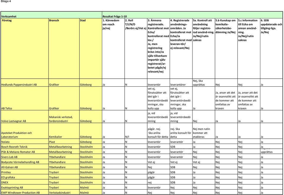 Ja kontrollerat mot Echa/Ja kontrollerat med leveran-tör/ ej relevant/nej 5a. Kontroll att användning följer registrerad använd-ning. Ja/Nej/rutin saknas 5.