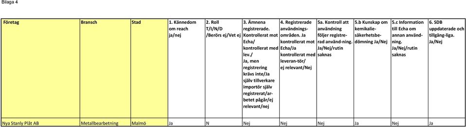 Ja kontrollerat mot Echa/Ja kontrollerat med leveran-tör/ ej relevant/nej 5a. Kontroll att användning följer registrerad använd-ning. Ja/Nej/rutin saknas 5.