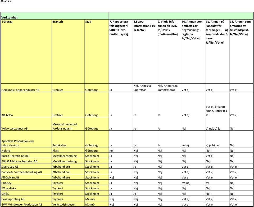 Ja/Nej/Vet ej Hedlunds Pappersindustri AB Grafiker Göteborg Ja Nej, rutin ska upprättas Nej, rutiner ska kompletteras Vet ej Vet ej Vet ej AB Tefco Grafiker Göteborg Ja Ja Ja Vet ej Vet ej, b) ja ett