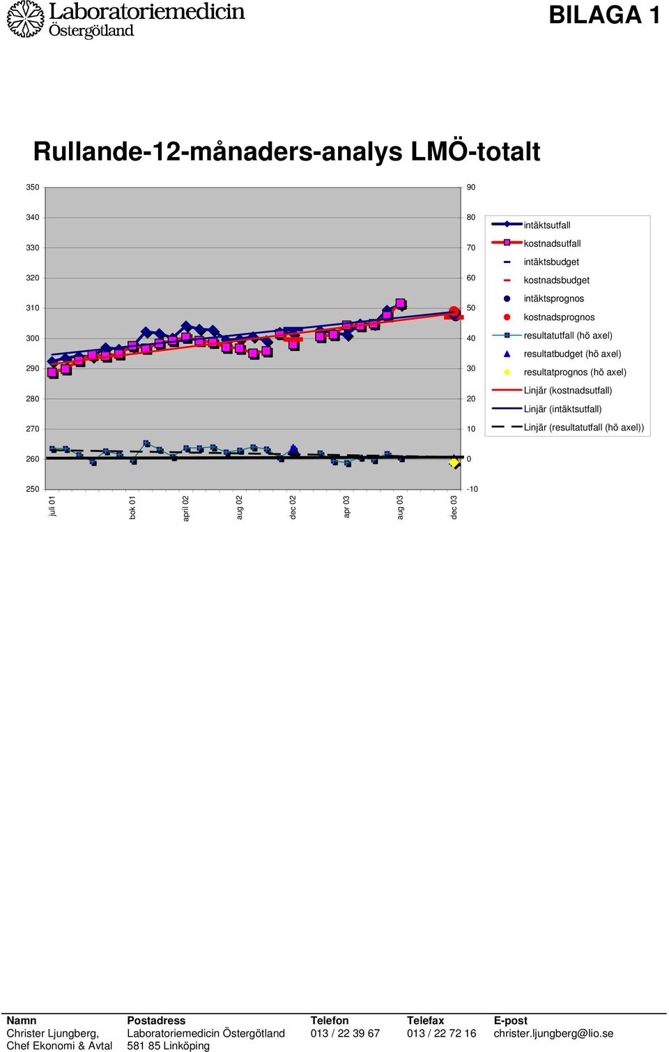 resultatprognos (hö axel) Linjär (kostnadsutfall) Linjär (intäktsutfall) Linjär (resultatutfall (hö axel)) 260 0 250-10 juli 01