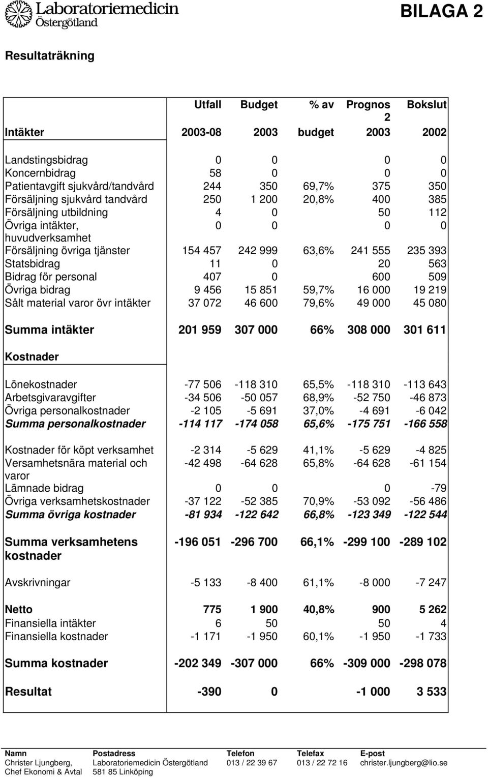 Statsbidrag 11 0 20 563 Bidrag för personal 407 0 600 509 Övriga bidrag 9 456 15 851 59,7% 16 000 19 219 Sålt material varor övr intäkter 37 072 46 600 79,6% 49 000 45 080 Summa intäkter 201 959 307