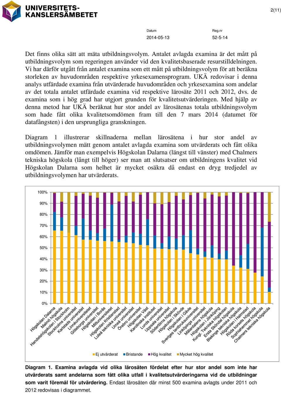 UKÄ redovisar i denna analys utfärdade examina från utvärderade huvudområden och yrkesexamina som andelar av det totala antalet utfärdade examina vid respektive lärosäte 2011 och 2012, dvs.