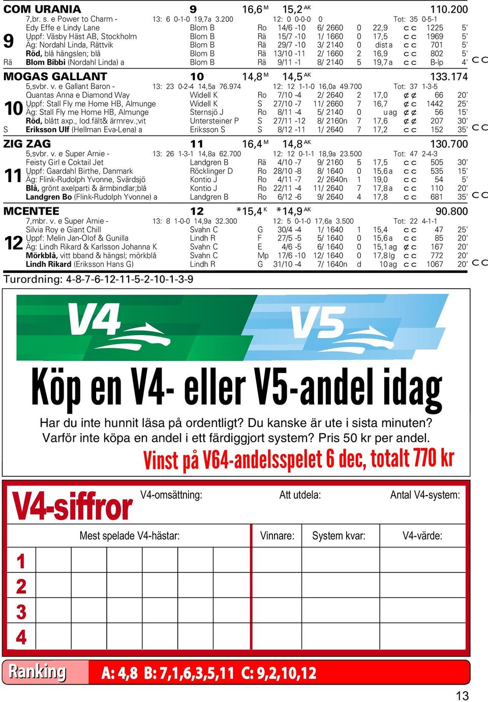 Rättvik Blom B Rä 29/7-10 3/ 2140 0 dist a cc 701 5' Röd, blå hängslen; blå Blom B Rä 13/10-11 2/ 1660 2 16,9 cc 802 5' Rä Blom Bibbi (Nordahl Linda) a Blom B Rä 9/11-1 8/ 2140 5 19,7 a cc B-lp 4' C