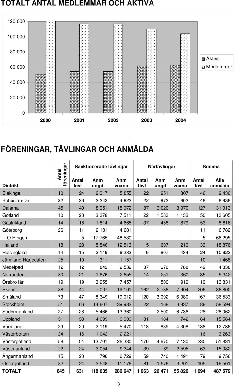 802 48 8 938 Dalarna 45 40 8 951 15 072 87 3 020 3 970 127 31 013 Gotland 10 28 3 378 7 511 22 1 583 1 133 50 13 605 Gästrikland 14 16 1 814 4 665 37 458 1 879 53 8 816 Göteborg 26 11 2 101 4 681 11