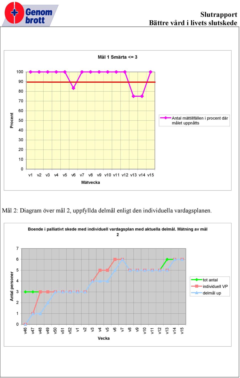 Boende i palliativt skede med individuell vardagsplan med aktuella delmål.